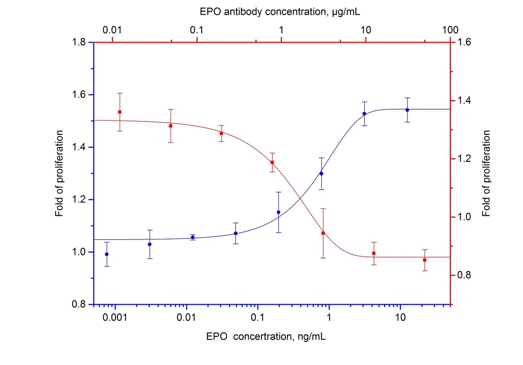 NeutraKine® EPO Monoclonal antibody