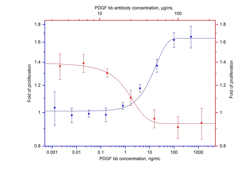 NeutraKine® PDGF-BB Monoclonal antibody