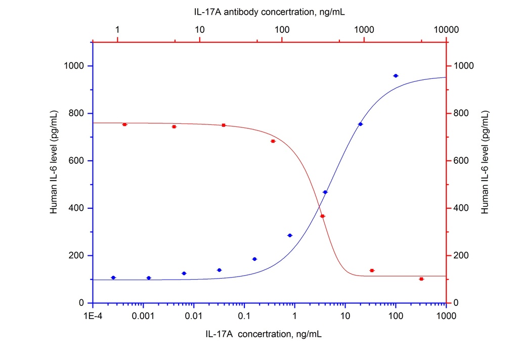 NeutraKine® IL-17A Monoclonal antibody
