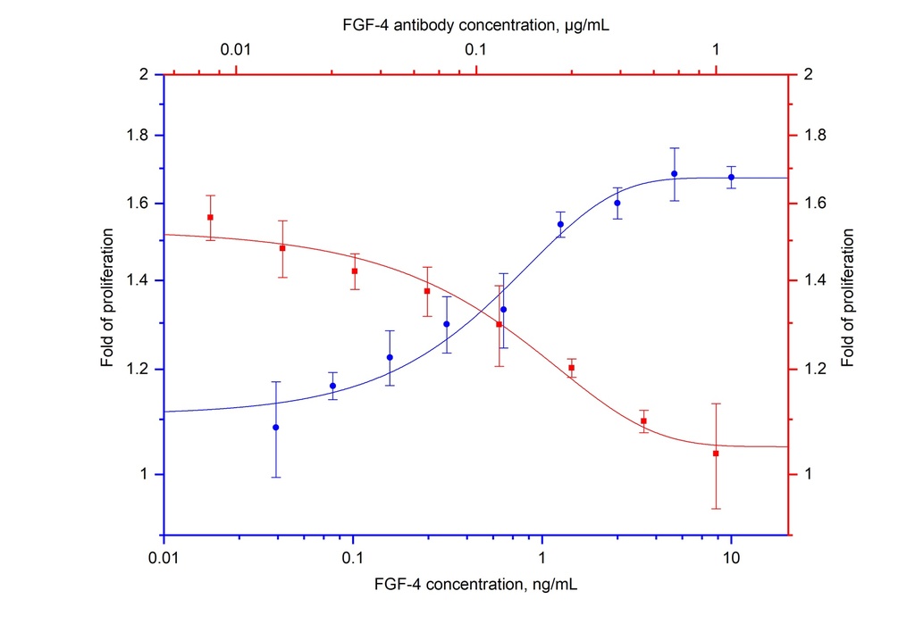 NeutraKine® FGF-4 Monoclonal antibody