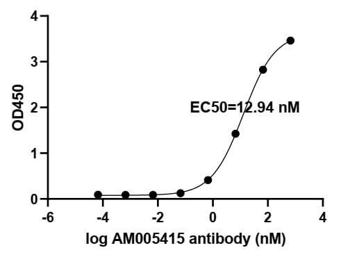 SARS-CoV-2 Spike Recombinant antibody