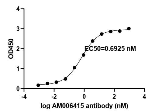 SARS-CoV-2 Spike Recombinant antibody
