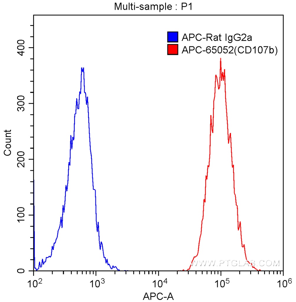 APC Anti-Mouse CD107b (ABL-93)