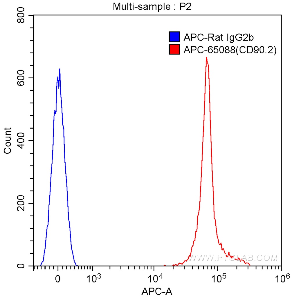 APC Anti-Mouse CD90.2 (30-H12)
