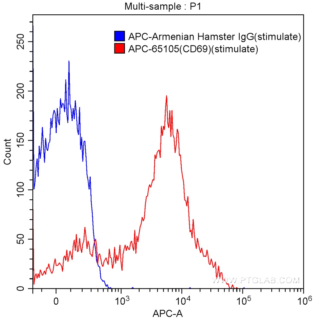 APC Anti-Mouse CD69 (H1.2F3)