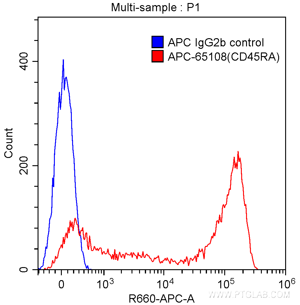 APC Anti-Human CD45RA (HI100)