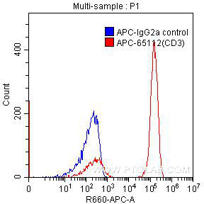 APC Anti-Human CD3 (Hit3a)