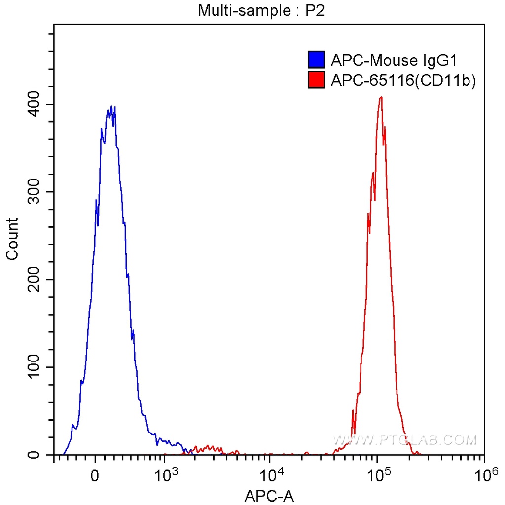 APC Anti-Human CD11b (ICRF44)