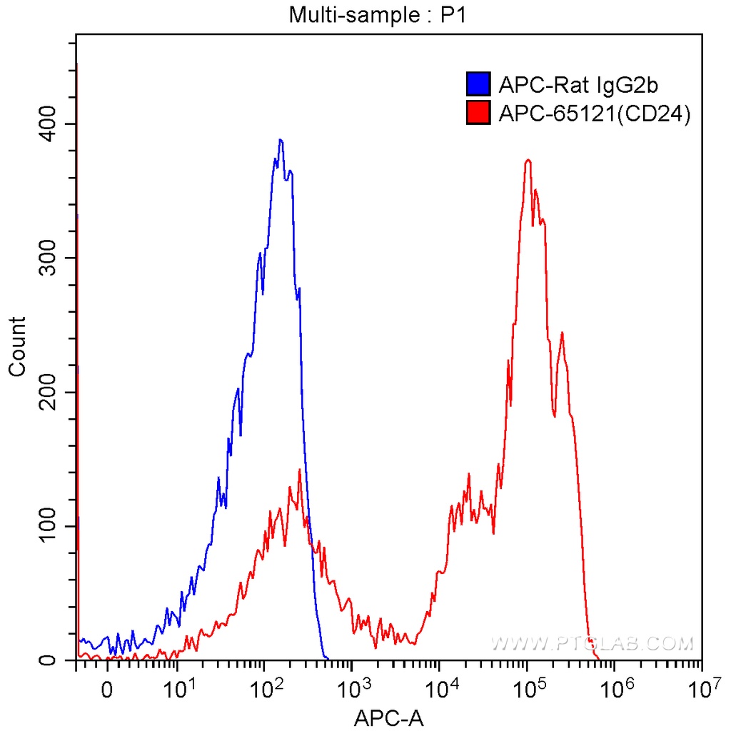 APC Anti-Mouse CD24 (M1/69)
