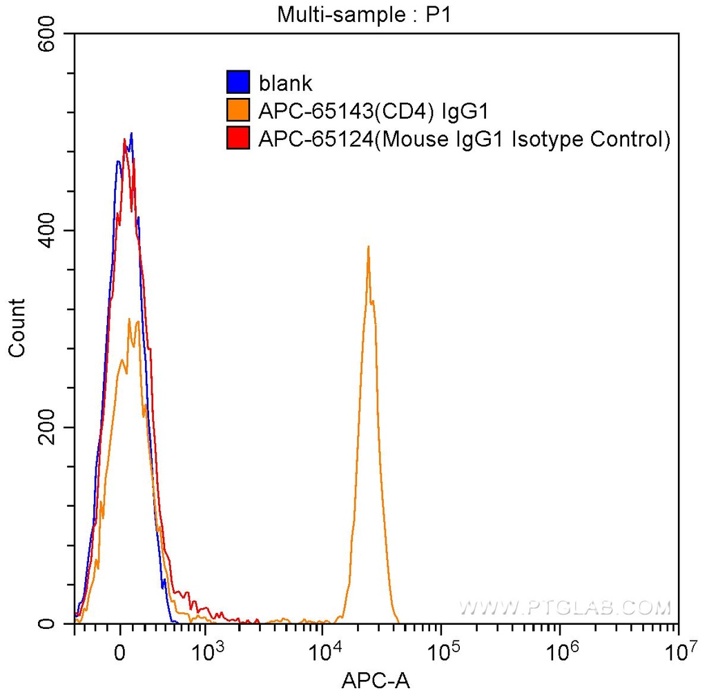 APC Mouse IgG1 Isotype Control (MOPC-21)