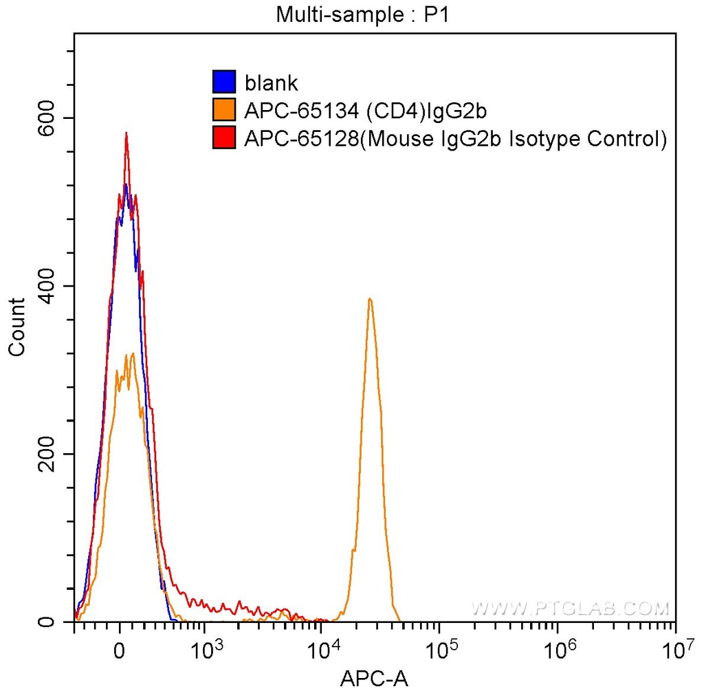 APC Mouse IgG2b Isotype Control (MPC-11)