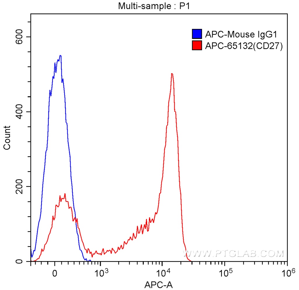 APC Anti-Human CD27 (O323)