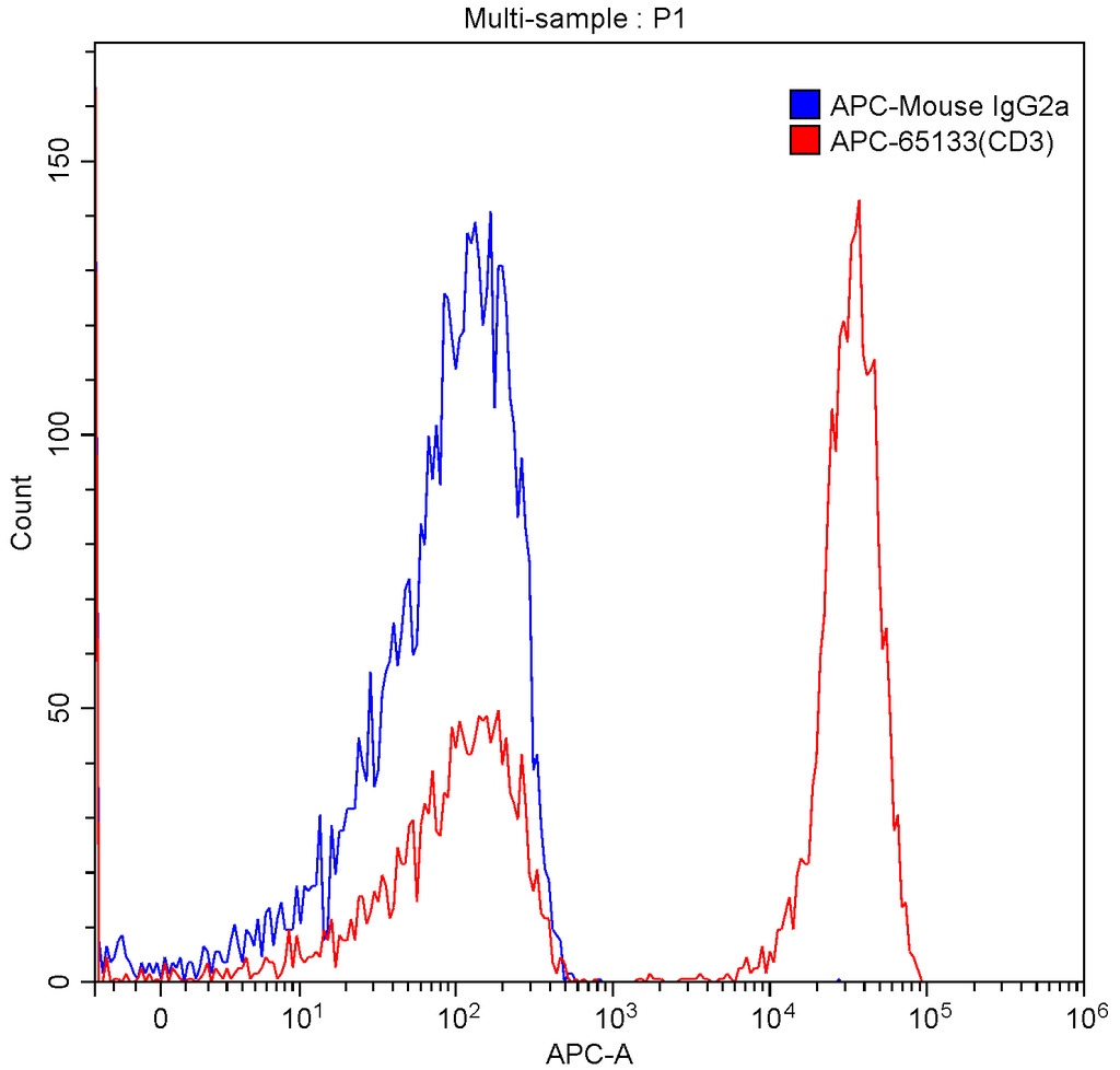 APC Anti-Human CD3 (OKT3)