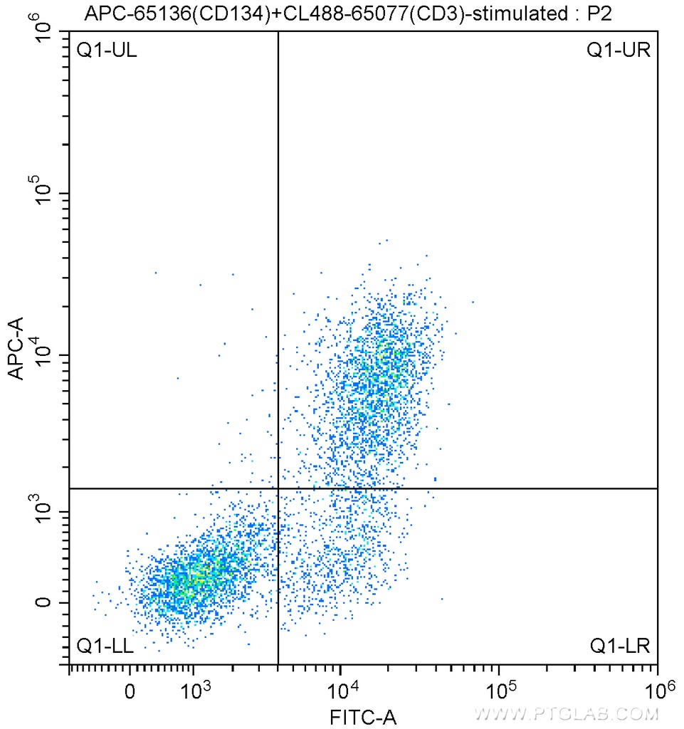 APC Anti-Mouse CD134 (OX-86)