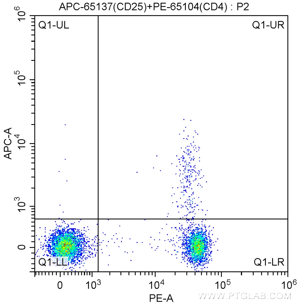 APC Anti-Mouse CD25 (PC61.5)