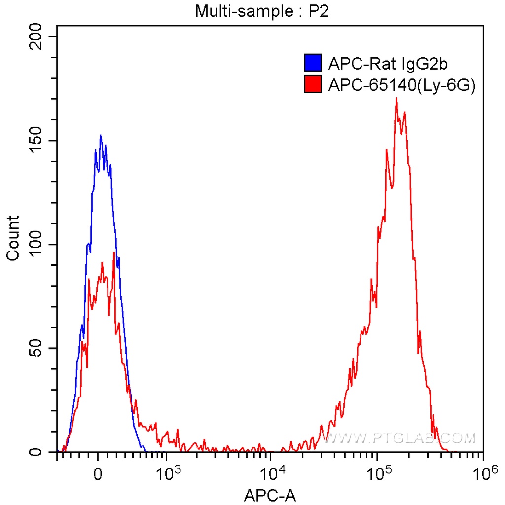 APC Anti-Mouse Ly-6G (Gr-1) (RB6-8C5)