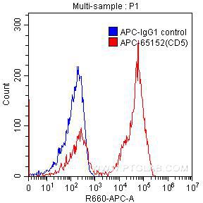 APC Anti-Human CD5 (UCHT2)