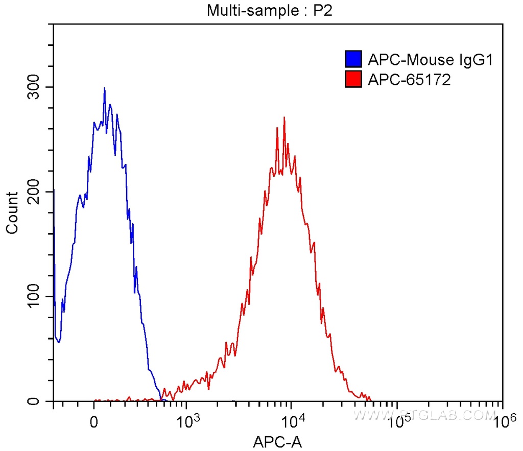APC Anti-Human CD1a (HI149)