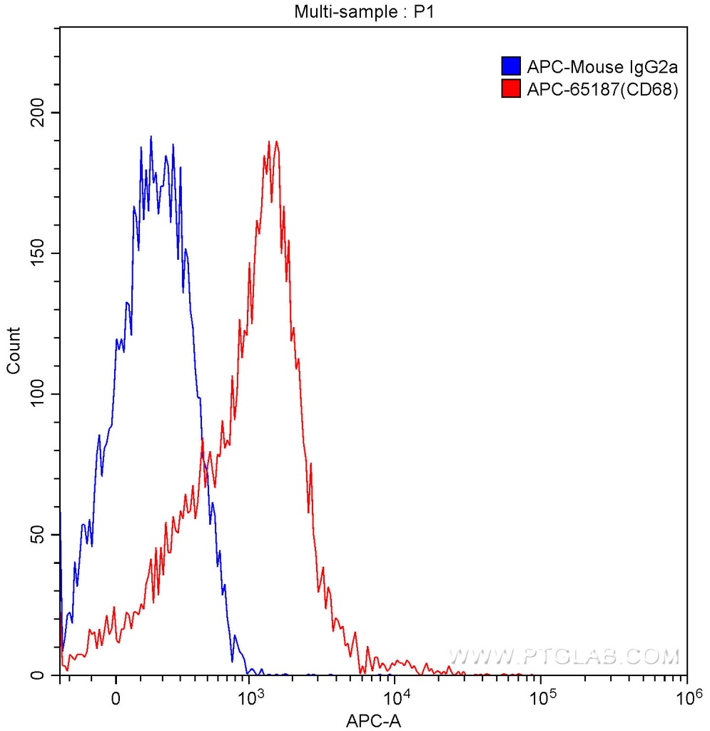 APC Anti-Human CD68 (Y1/82A)