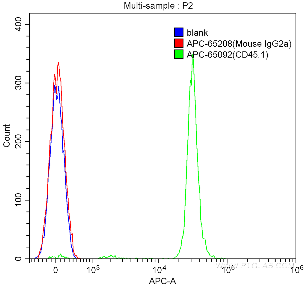 APC Mouse IgG2a Isotype Control (C1.18.4)