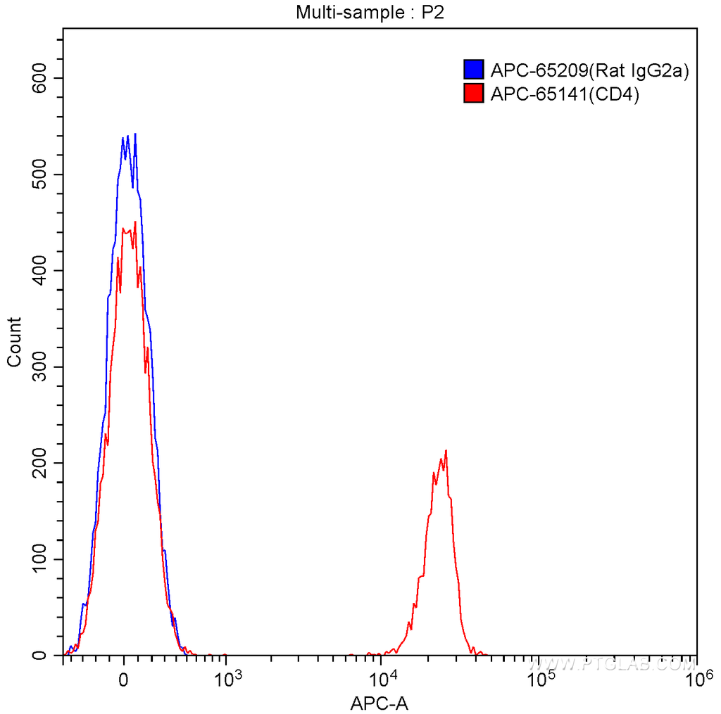 APC Rat IgG2a Isotype Control (2A3)