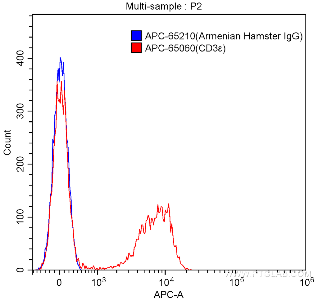 APC Armenian Hamster IgG Isotype Control (PIP)