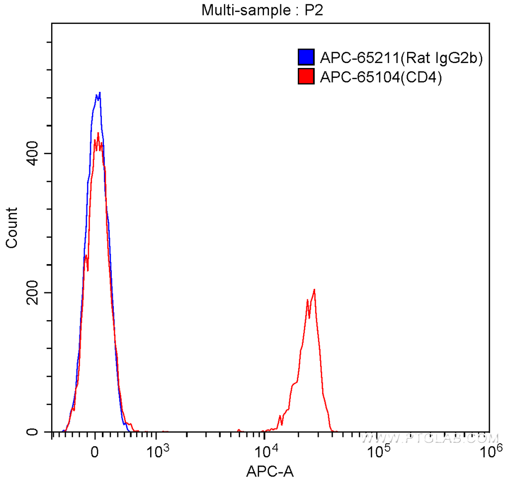 APC Rat IgG2b Isotype Control (LTF-2)