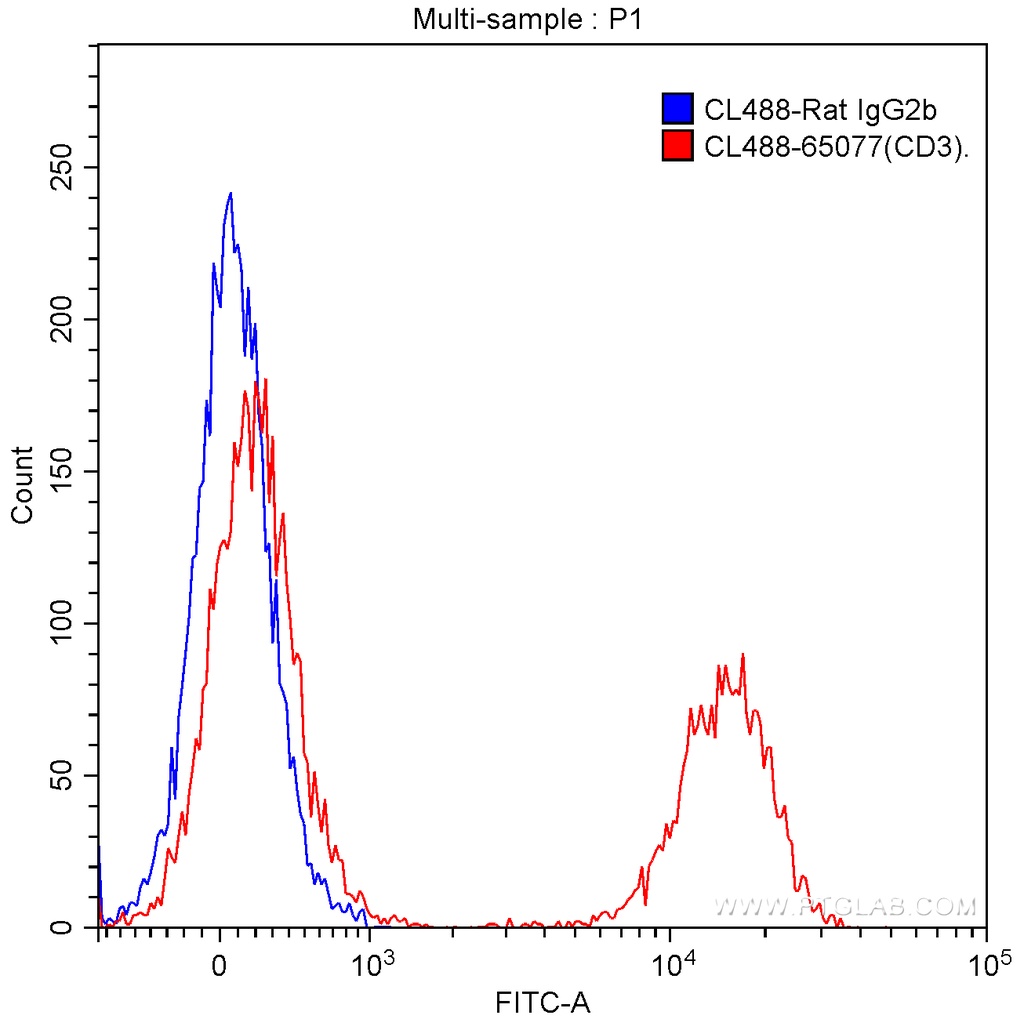 CoraLite®488 Anti-Mouse CD3 (17A2)