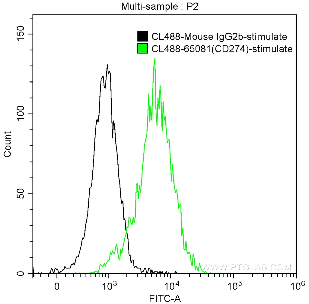 CoraLite®488 Anti-Human PD-L1 (B7-H1) (29E.2A3)