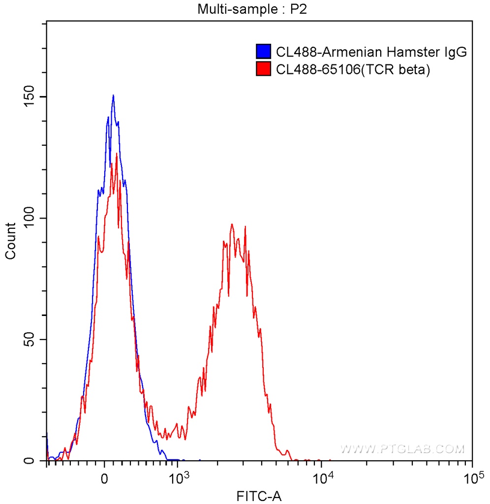 CoraLite®488 Anti-Mouse TCR Beta (H57-597)