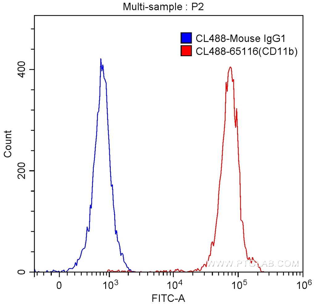CoraLite®488 Anti-Human CD11b (ICRF44)