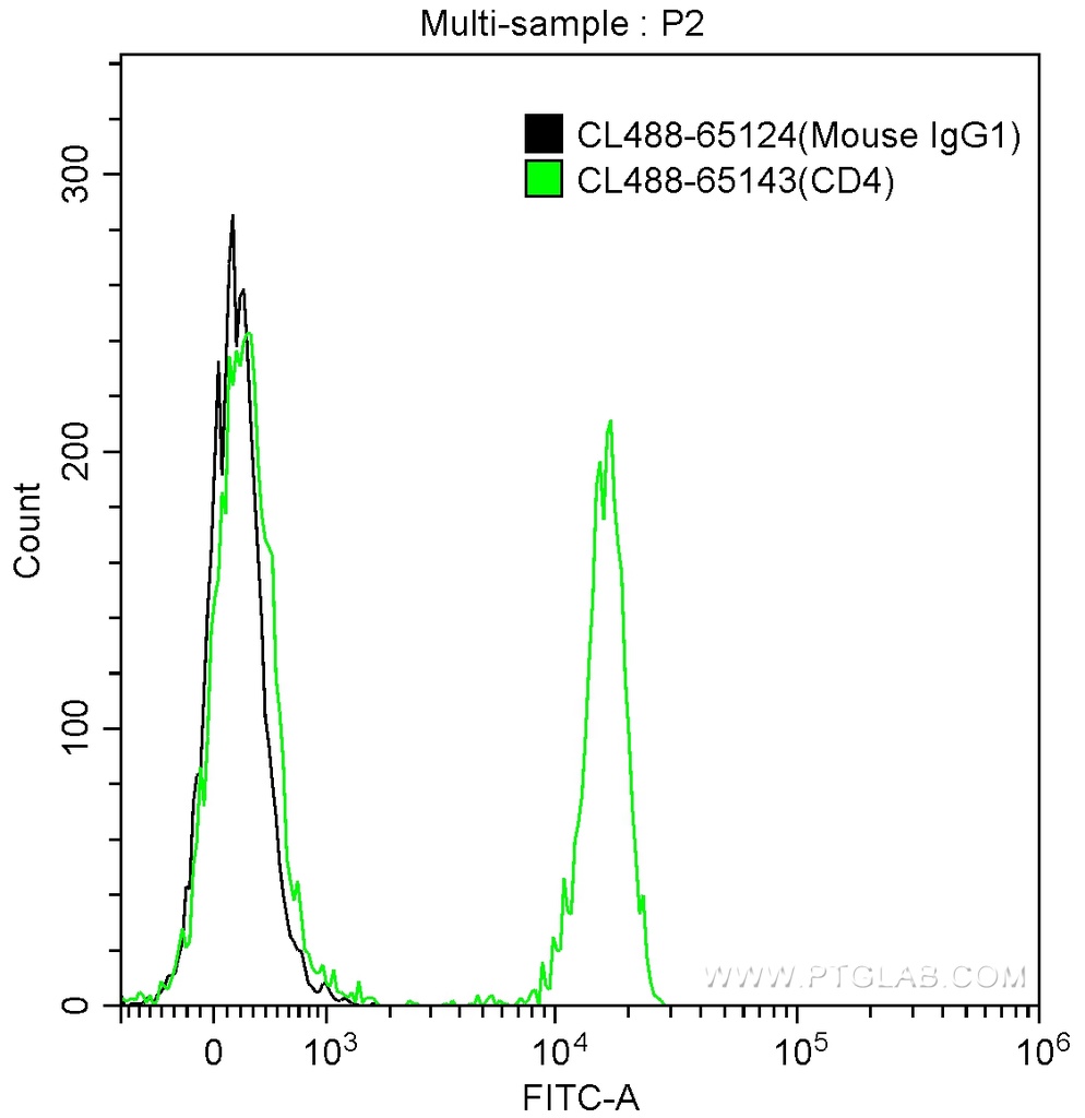 CoraLite®488 Mouse IgG1 Isotype Control (MOPC-21)