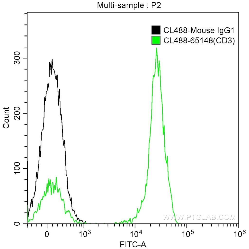 CoraLite®488 Anti-Human CD3 (SK7)