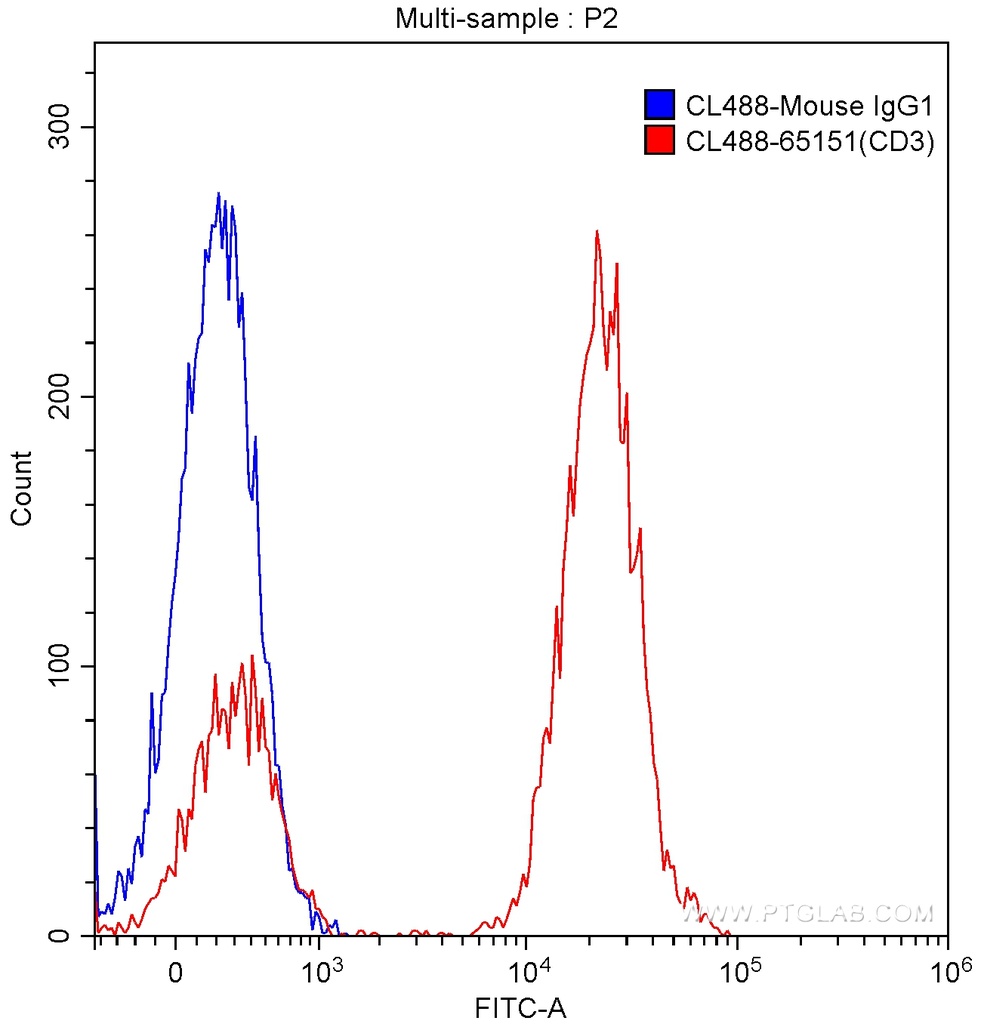 CoraLite®488 Anti-Human CD3 (UCHT1)