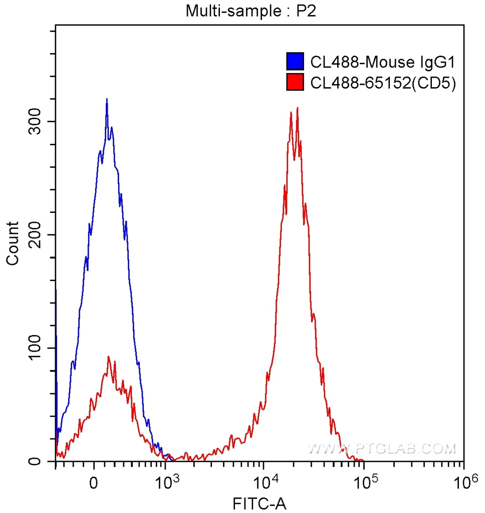 CoraLite®488 Anti-Human CD5 (UCHT2)