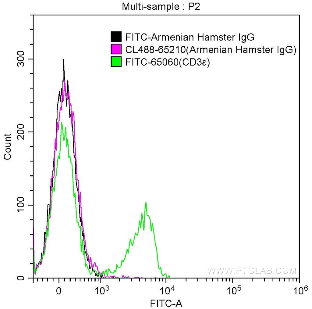 CoraLite®488 Armenian Hamster IgG Isotype Control (PIP)