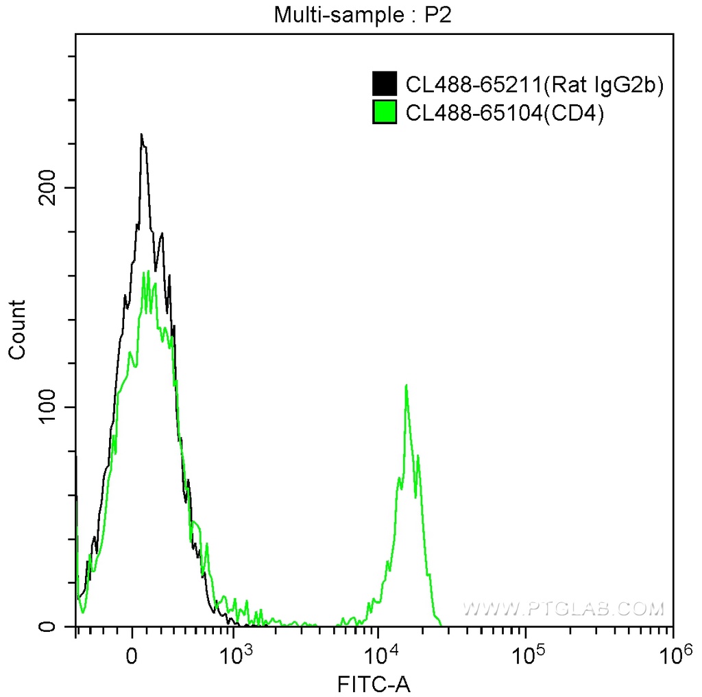 CoraLite®488 Rat IgG2b Isotype Control (LTF-2)