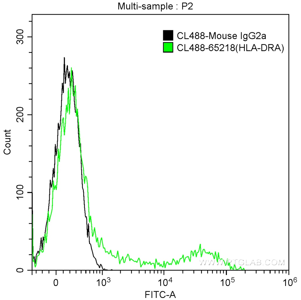CoraLite®488 Anti-Human HLA-DRA (L243)