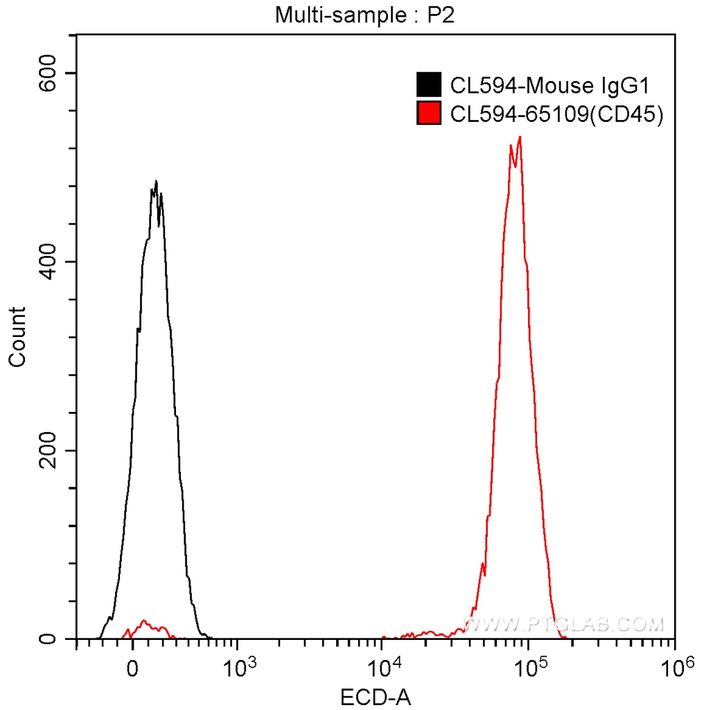 CoraLite®594 Anti-Human CD45 (HI30)