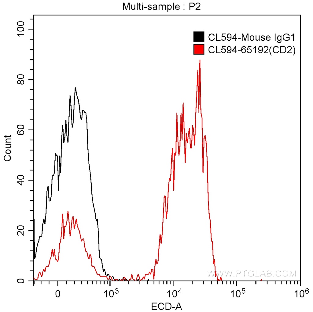 CoraLite®594 Anti-Human CD2 (TS1/8)