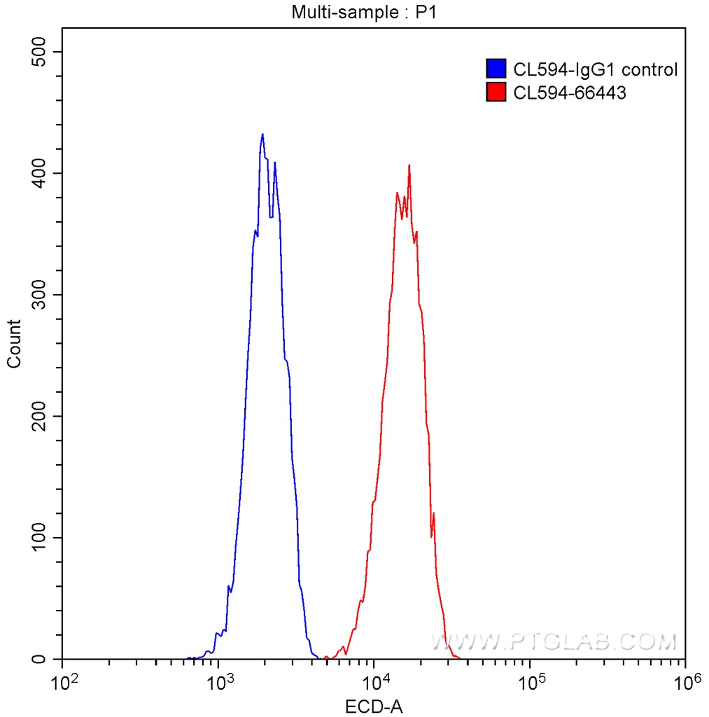 CoraLite®594-conjugated CD147 Monoclonal antibody