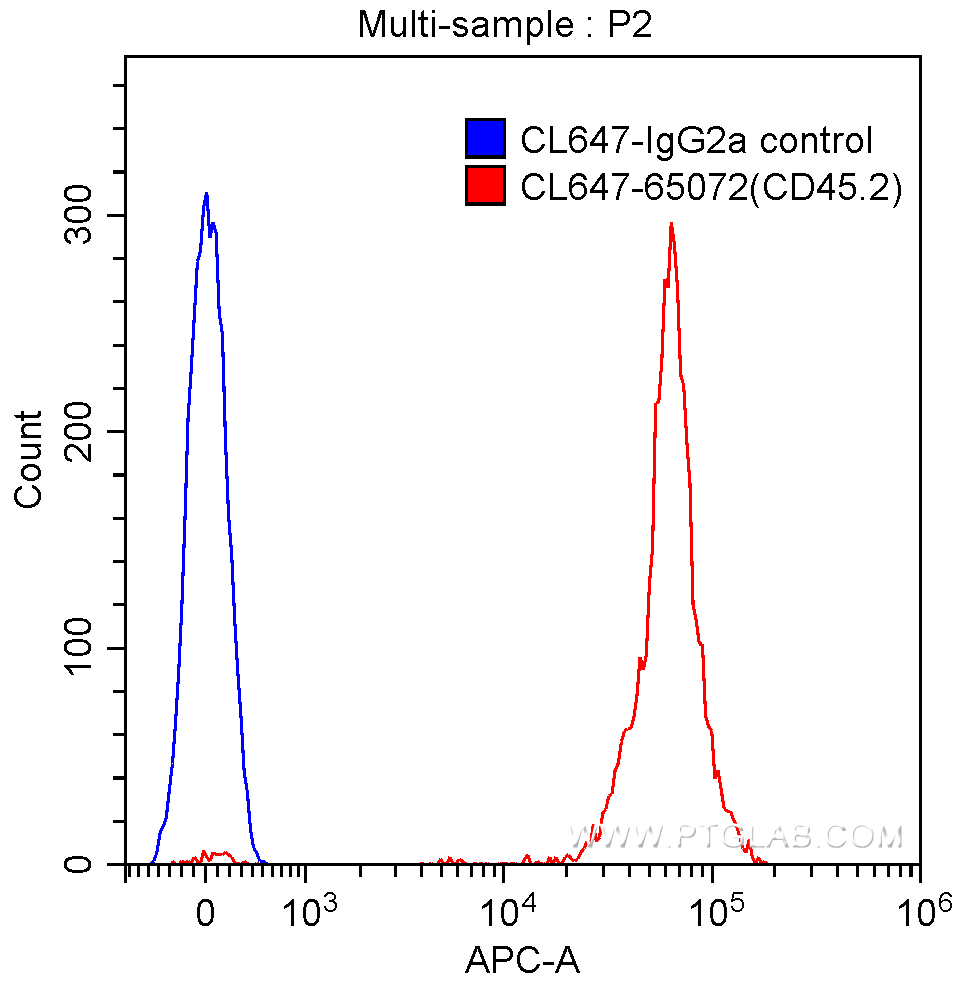 CoraLite®647 Anti-Mouse CD45.2 (104)