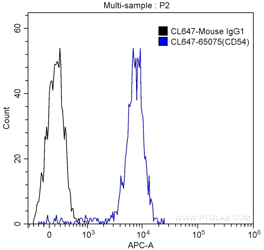 CoraLite®647 Anti-Human CD54 (ICAM-1) (15.2)