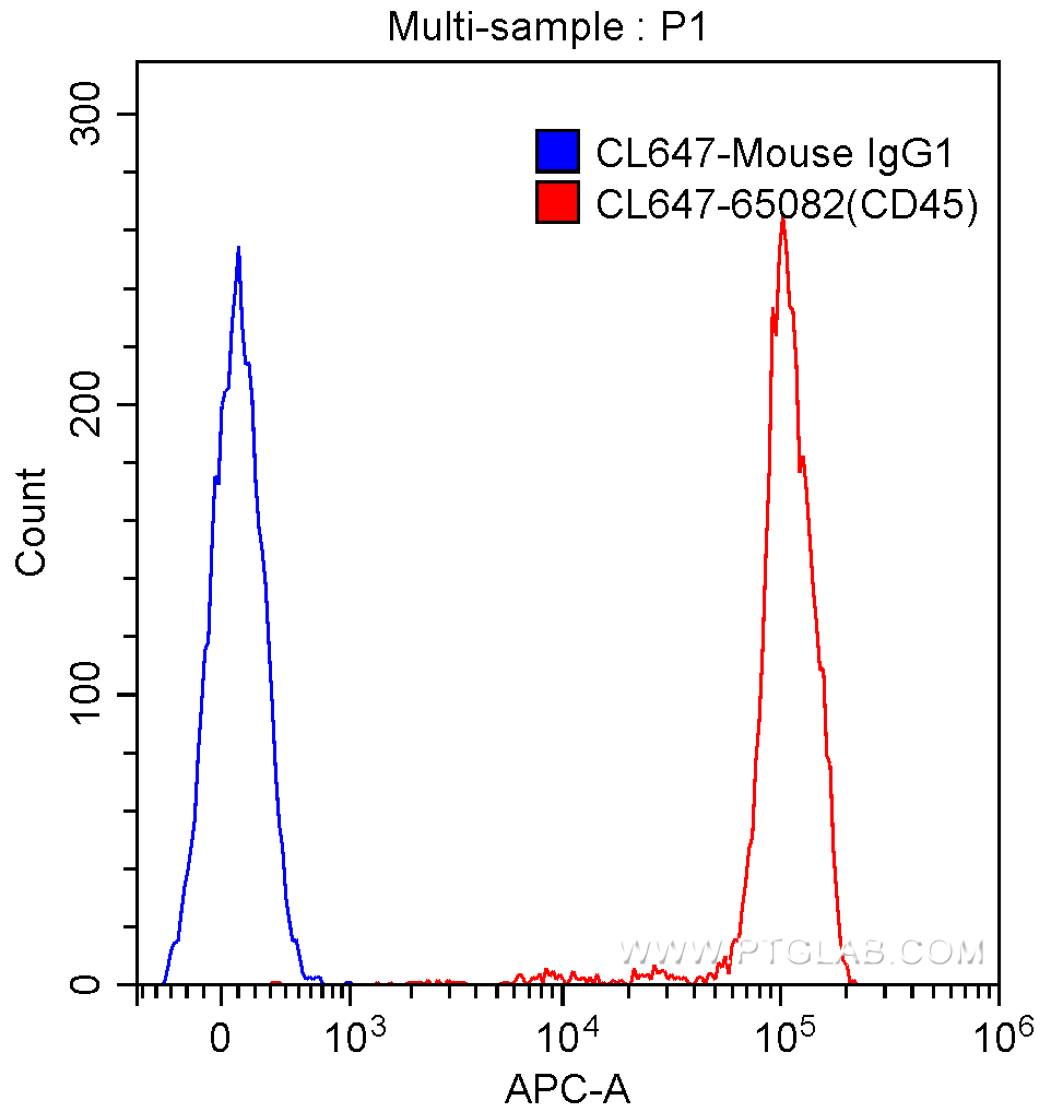 CoraLite®647 Anti-Human CD45 (2D1)