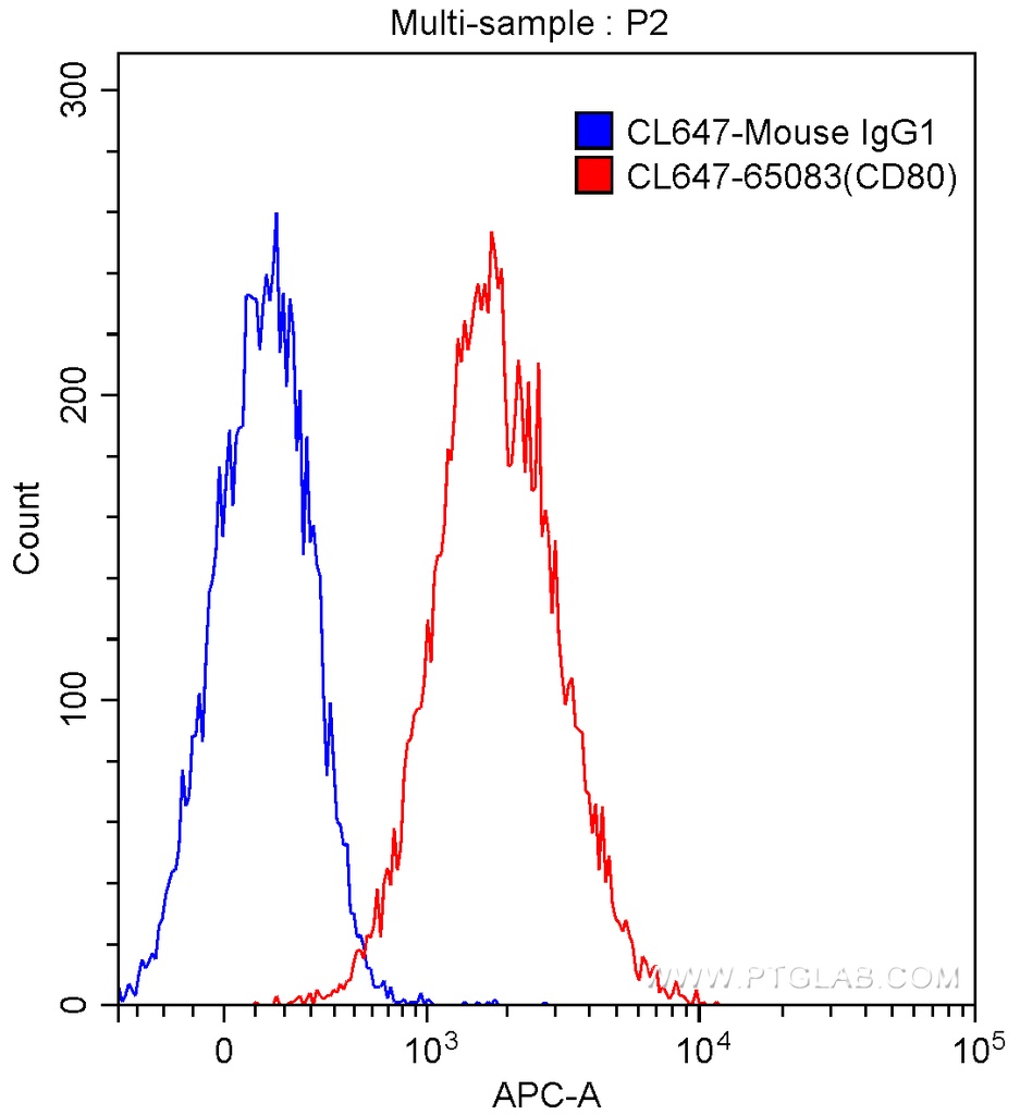 CoraLite®647 Anti-Human CD80 (B7-1) (2D10.4)