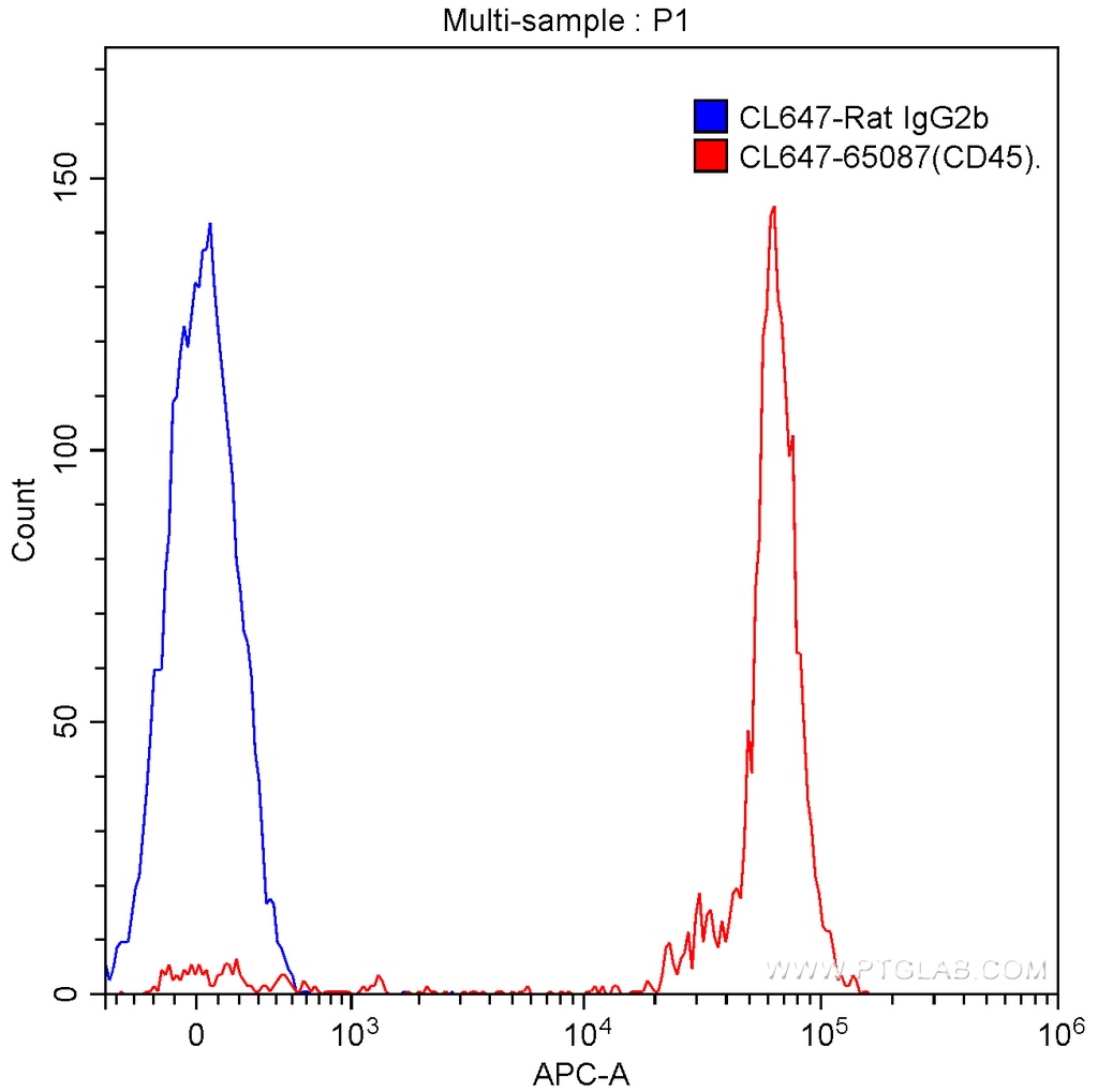 CoraLite®647 Anti-Mouse CD45 (30-F11)