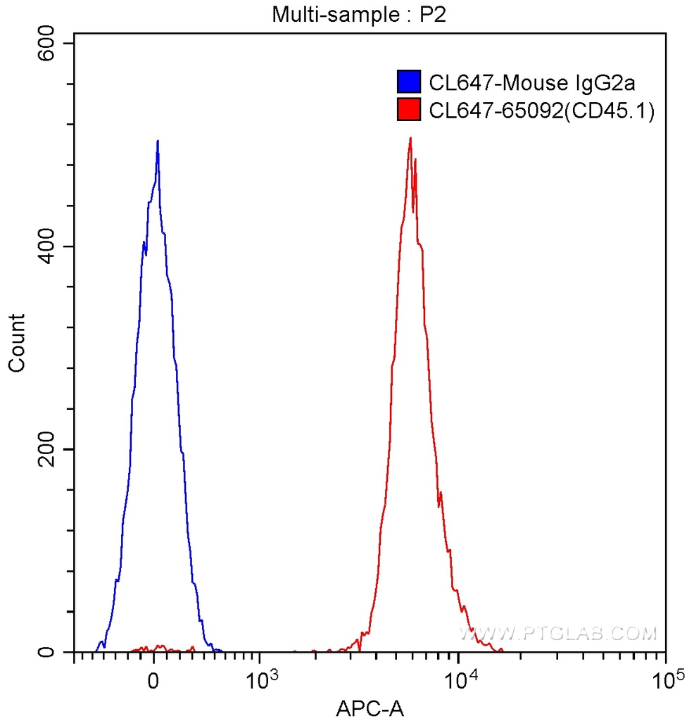CoraLite®647 Anti-Mouse CD45.1 (A20)