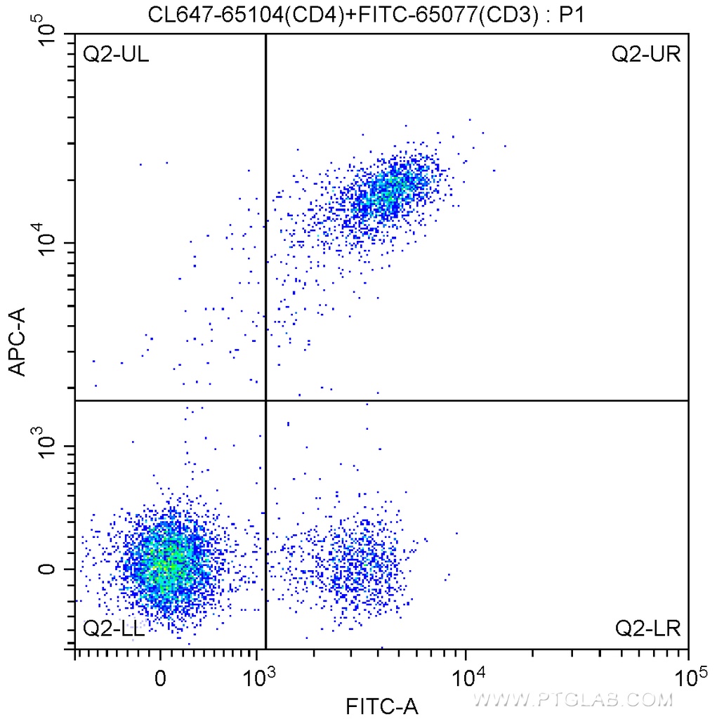 CoraLite®647 Anti-Mouse CD4 (GK1.5)