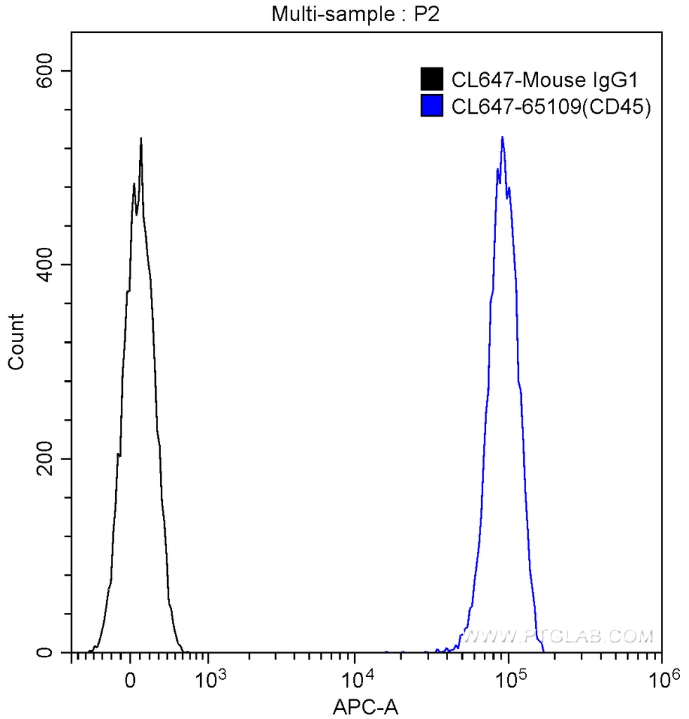 CoraLite®647 Anti-Human CD45 (HI30)