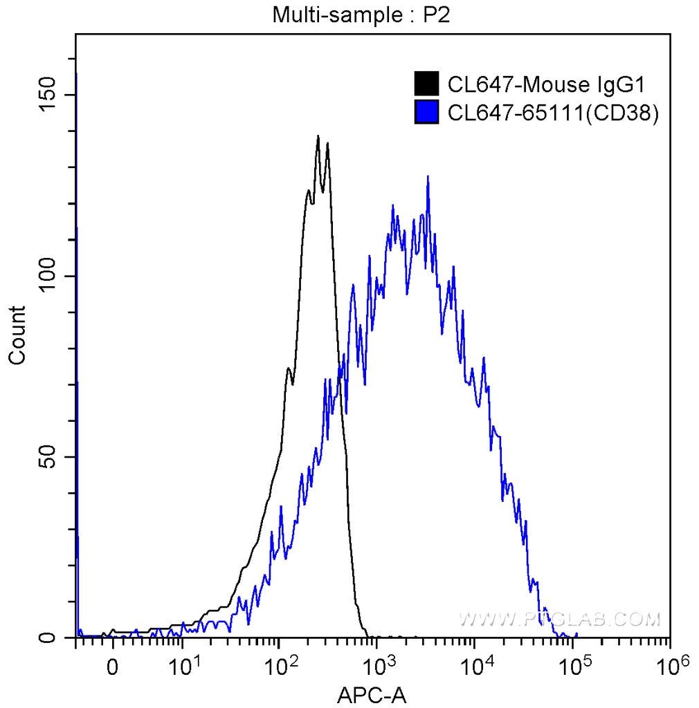 CoraLite®647 Anti-Human CD38 (HIT2)
